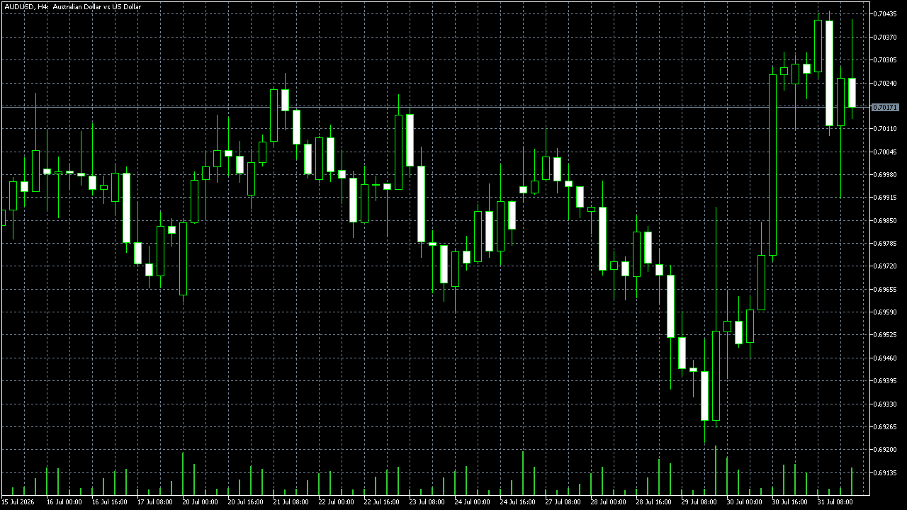 FxPro MetaTrader 5 Raw+ — AUD/USD H4, captured 2026-08-02
